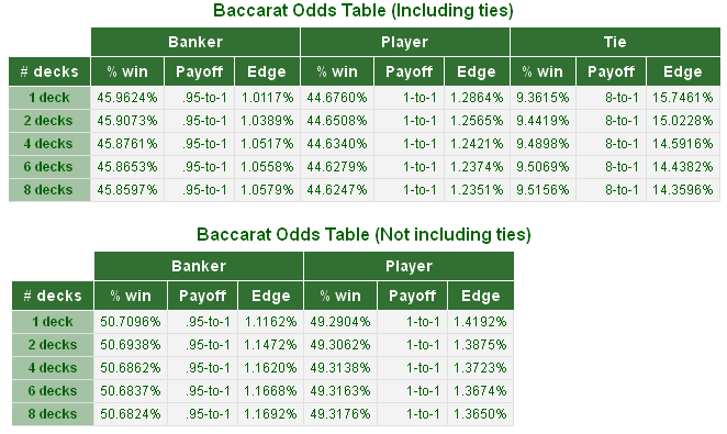 live baccarat odds