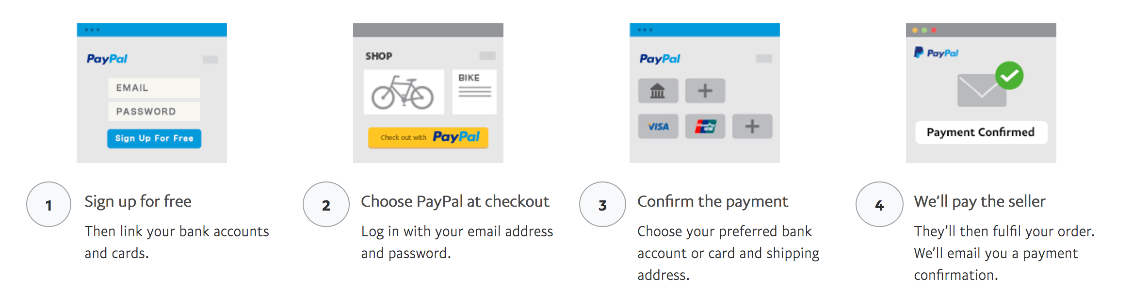 Infographic showing how the PayPal payment system works